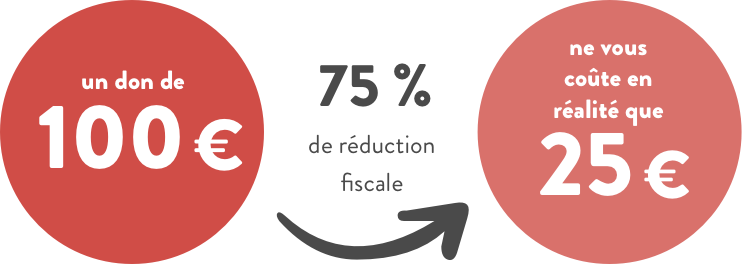 Réduction fiscale de 75%